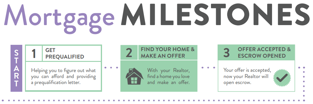 Mortgage Milestones